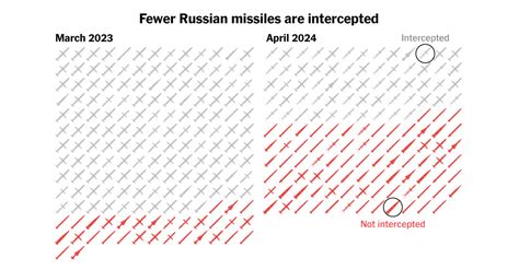 Facing an Endless Barrage, Ukraine’s Air Defenses Are Withering.